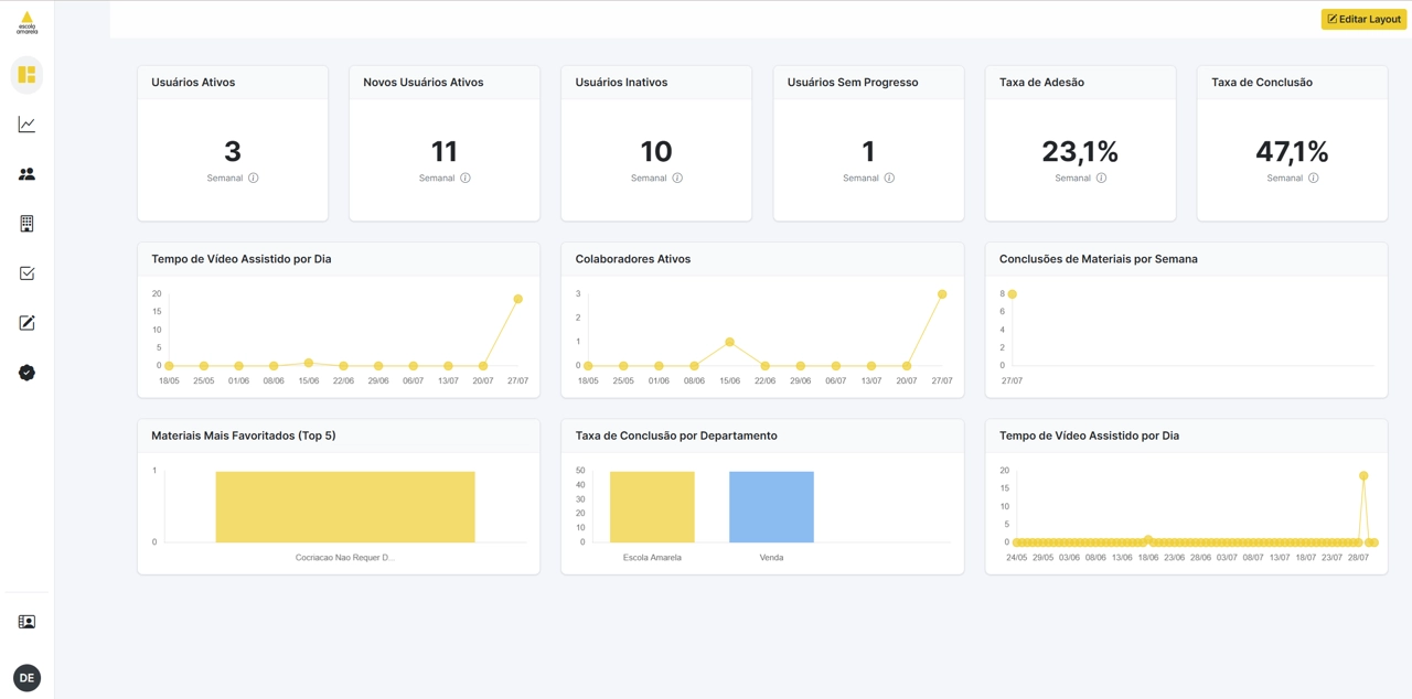 Dashboard de KPIs para gestores da Escola Amarela